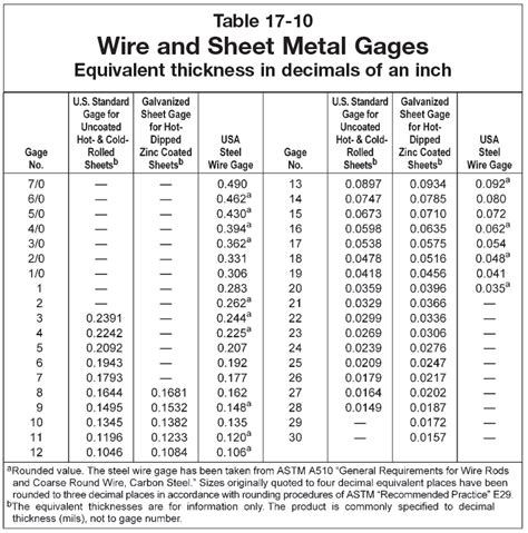 sheet metal wire gauge|sheet metal gauge vs thickness.